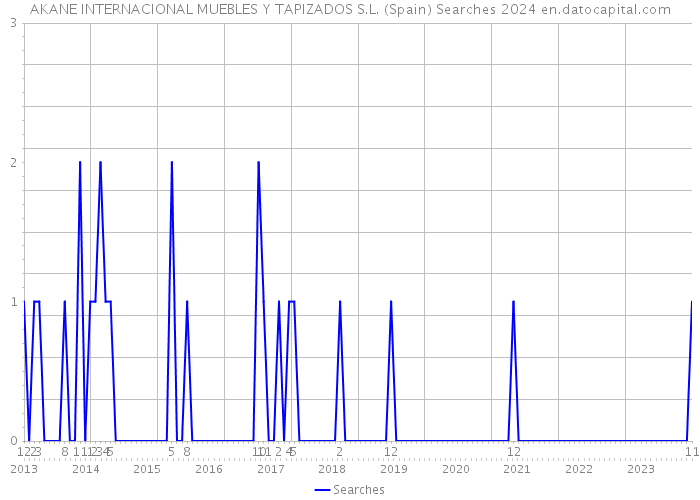AKANE INTERNACIONAL MUEBLES Y TAPIZADOS S.L. (Spain) Searches 2024 