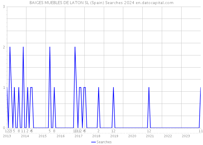 BAIGES MUEBLES DE LATON SL (Spain) Searches 2024 