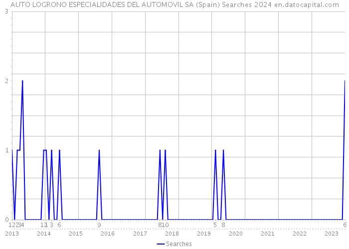 AUTO LOGRONO ESPECIALIDADES DEL AUTOMOVIL SA (Spain) Searches 2024 