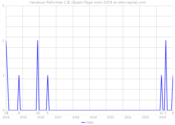 Vandesur Reformas C.B. (Spain) Page visits 2024 