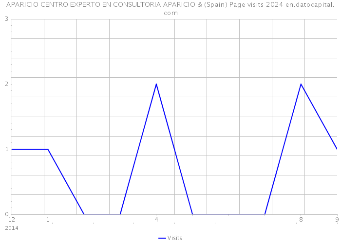 APARICIO CENTRO EXPERTO EN CONSULTORIA APARICIO & (Spain) Page visits 2024 