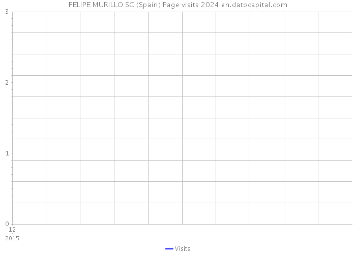 FELIPE MURILLO SC (Spain) Page visits 2024 