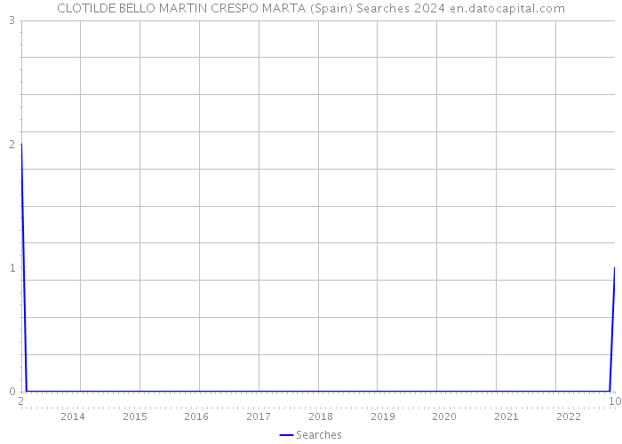 CLOTILDE BELLO MARTIN CRESPO MARTA (Spain) Searches 2024 