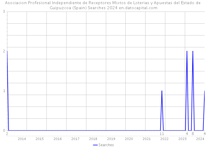 Asociacion Profesional Independiente de Receptores Mixtos de Loterias y Apuestas del Estado de Guipuzcoa (Spain) Searches 2024 