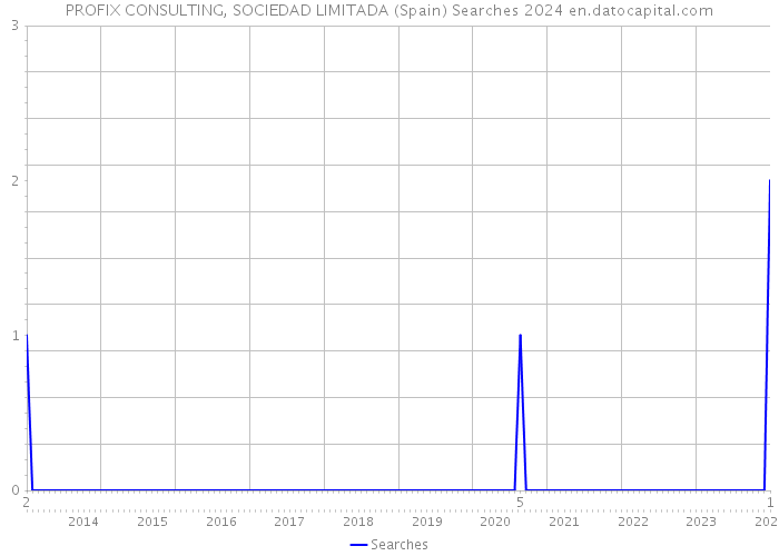 PROFIX CONSULTING, SOCIEDAD LIMITADA (Spain) Searches 2024 
