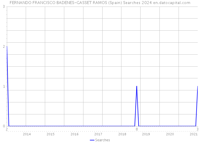 FERNANDO FRANCISCO BADENES-GASSET RAMOS (Spain) Searches 2024 
