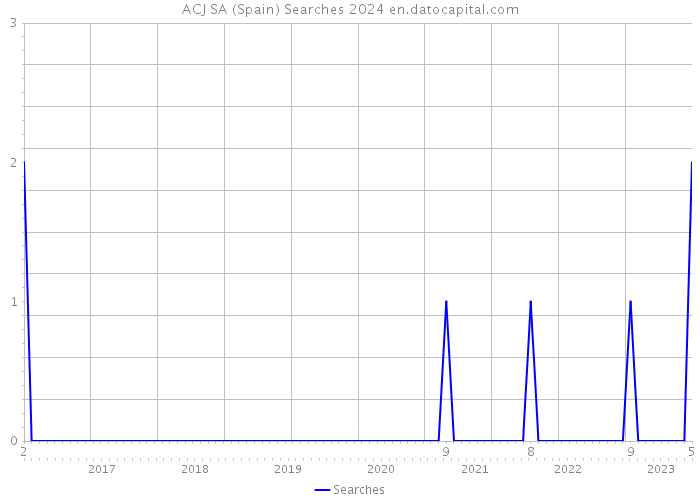 ACJ SA (Spain) Searches 2024 