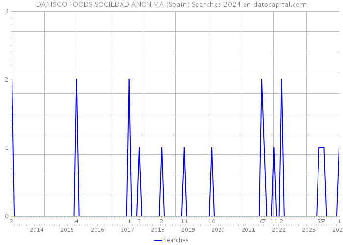 DANISCO FOODS SOCIEDAD ANONIMA (Spain) Searches 2024 