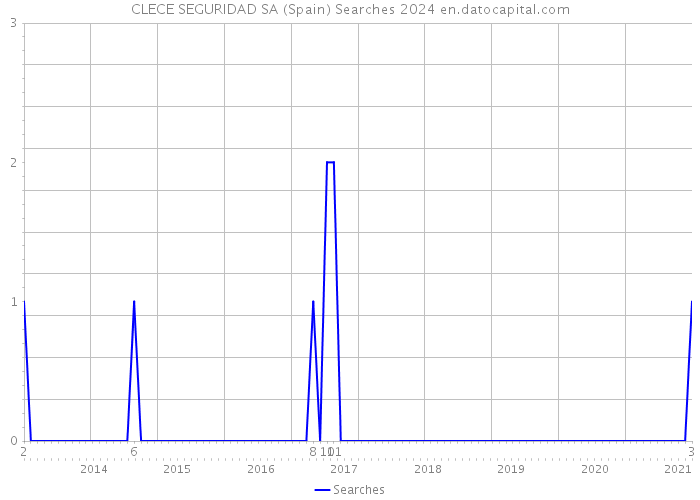 CLECE SEGURIDAD SA (Spain) Searches 2024 