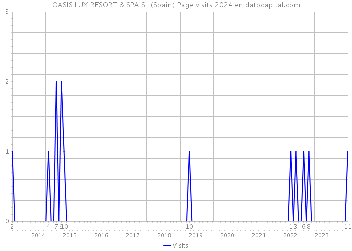 OASIS LUX RESORT & SPA SL (Spain) Page visits 2024 