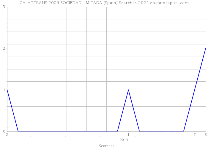 GALADTRANS 2009 SOCIEDAD LIMITADA (Spain) Searches 2024 