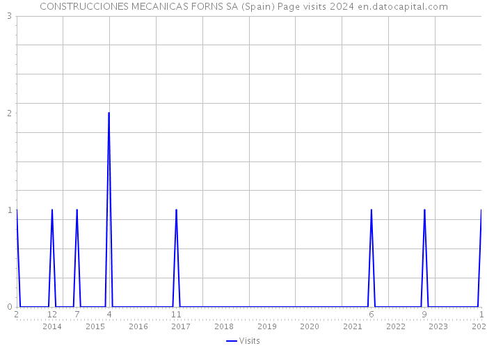 CONSTRUCCIONES MECANICAS FORNS SA (Spain) Page visits 2024 