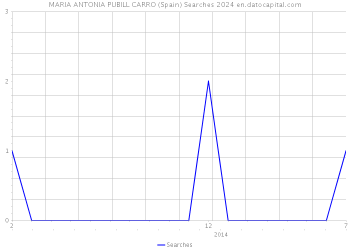 MARIA ANTONIA PUBILL CARRO (Spain) Searches 2024 