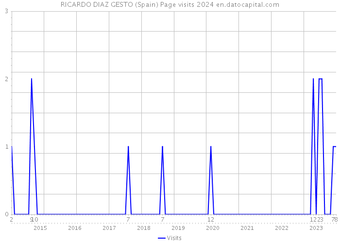 RICARDO DIAZ GESTO (Spain) Page visits 2024 
