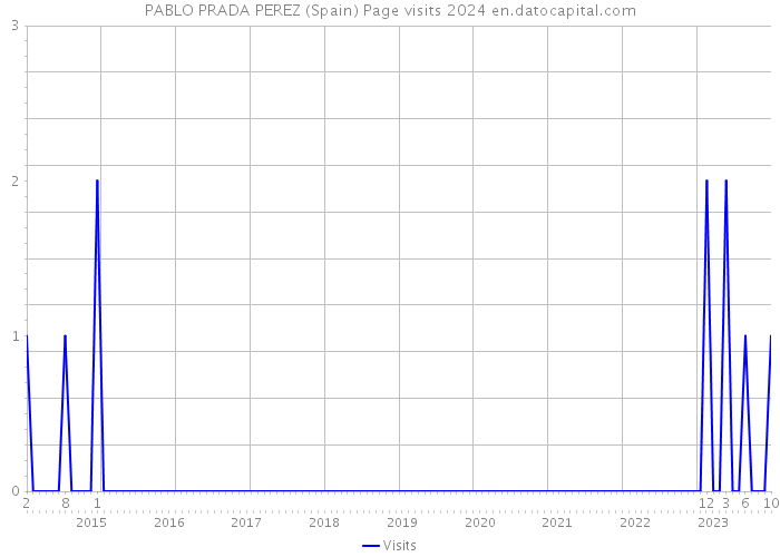 PABLO PRADA PEREZ (Spain) Page visits 2024 