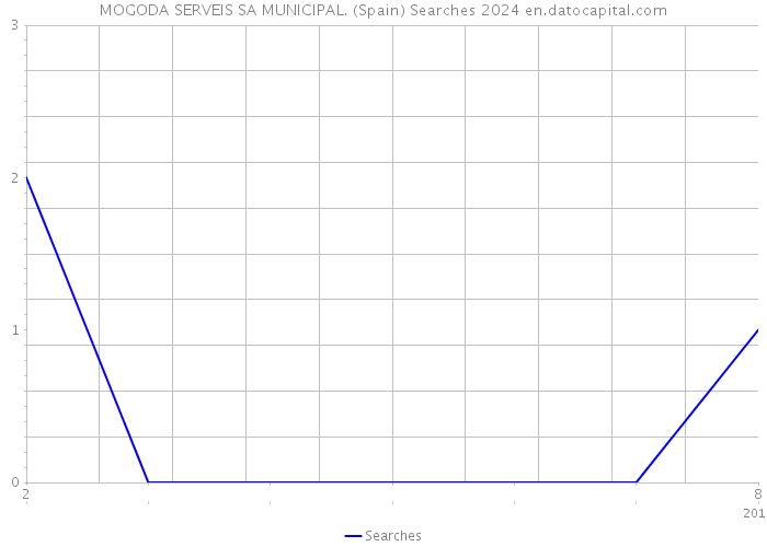 MOGODA SERVEIS SA MUNICIPAL. (Spain) Searches 2024 
