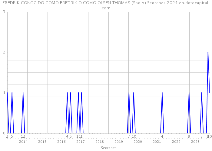 FREDRIK CONOCIDO COMO FREDRIK O COMO OLSEN THOMAS (Spain) Searches 2024 