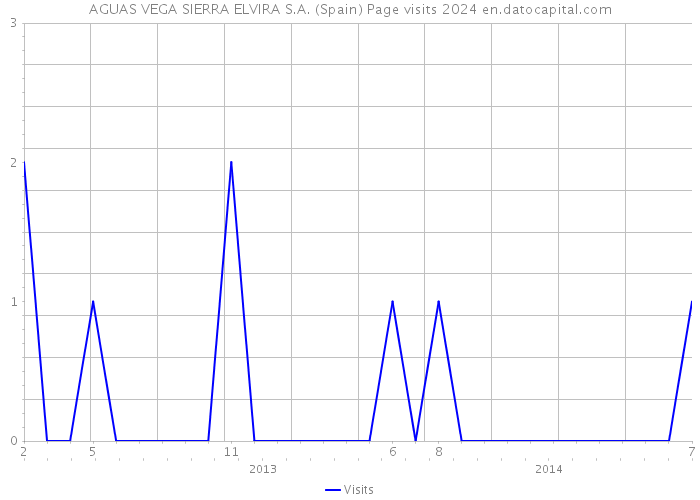 AGUAS VEGA SIERRA ELVIRA S.A. (Spain) Page visits 2024 