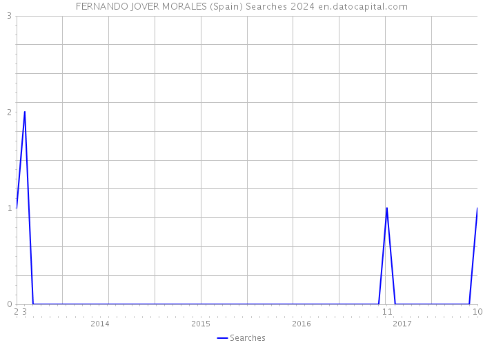 FERNANDO JOVER MORALES (Spain) Searches 2024 