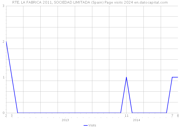 RTE. LA FABRICA 2011, SOCIEDAD LIMITADA (Spain) Page visits 2024 