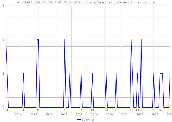 ABELLAN ECOLOGICAL FOODS 2006 S.L. (Spain) Searches 2024 
