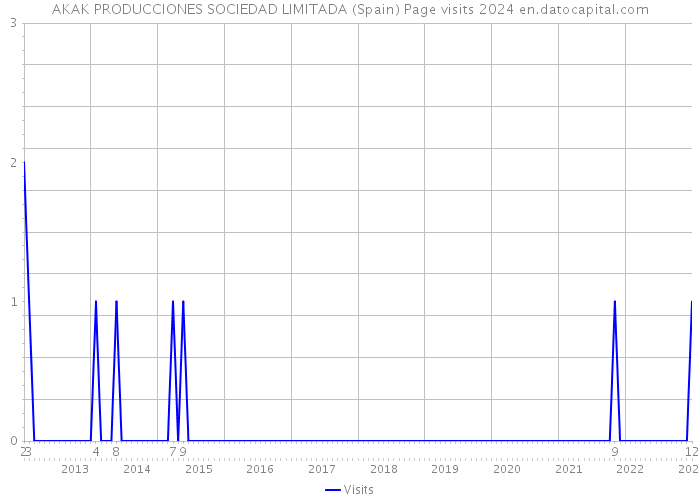 AKAK PRODUCCIONES SOCIEDAD LIMITADA (Spain) Page visits 2024 