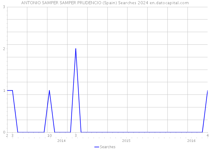ANTONIO SAMPER SAMPER PRUDENCIO (Spain) Searches 2024 