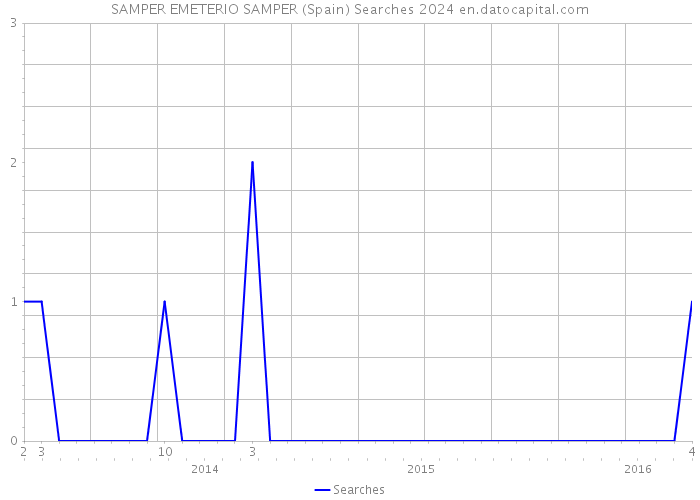 SAMPER EMETERIO SAMPER (Spain) Searches 2024 