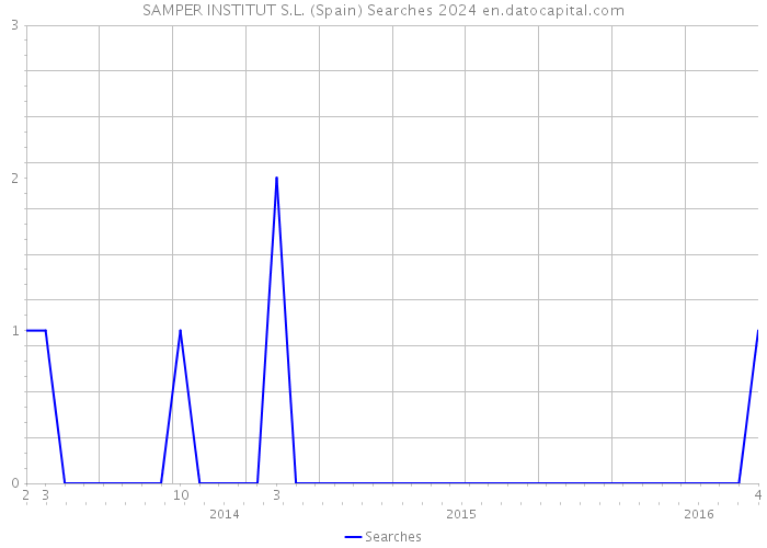 SAMPER INSTITUT S.L. (Spain) Searches 2024 