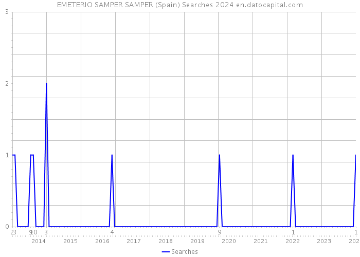 EMETERIO SAMPER SAMPER (Spain) Searches 2024 