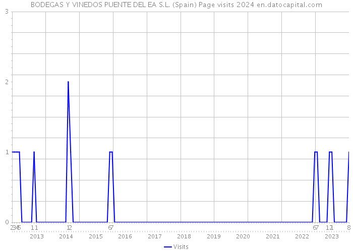 BODEGAS Y VINEDOS PUENTE DEL EA S.L. (Spain) Page visits 2024 