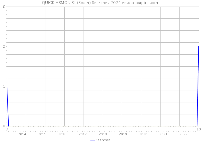 QUICK ASMON SL (Spain) Searches 2024 