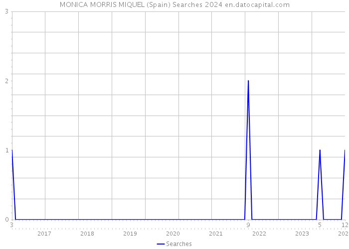 MONICA MORRIS MIQUEL (Spain) Searches 2024 
