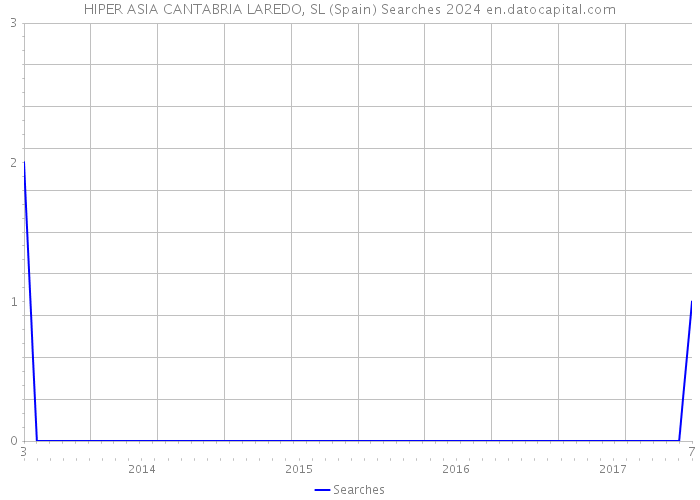 HIPER ASIA CANTABRIA LAREDO, SL (Spain) Searches 2024 