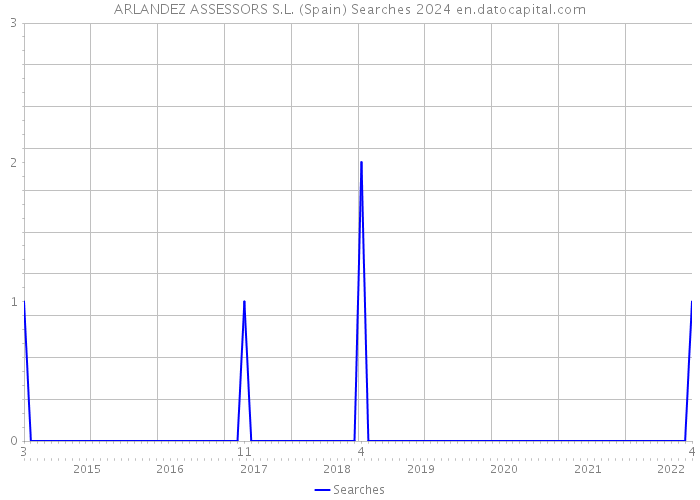 ARLANDEZ ASSESSORS S.L. (Spain) Searches 2024 