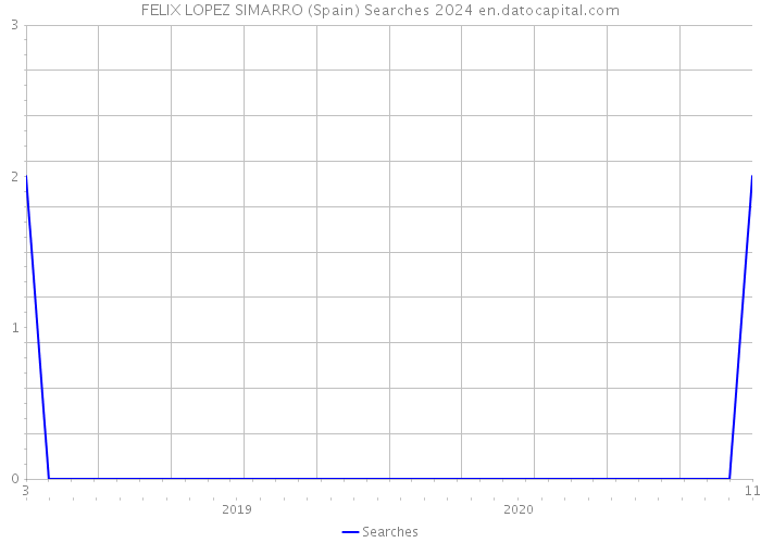 FELIX LOPEZ SIMARRO (Spain) Searches 2024 