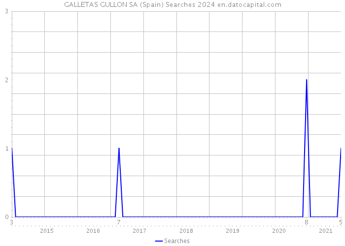 GALLETAS GULLON SA (Spain) Searches 2024 