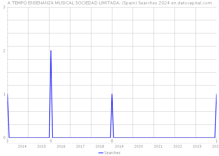 A TEMPO ENSENANZA MUSICAL SOCIEDAD LIMITADA. (Spain) Searches 2024 