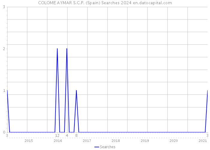 COLOME AYMAR S.C.P. (Spain) Searches 2024 