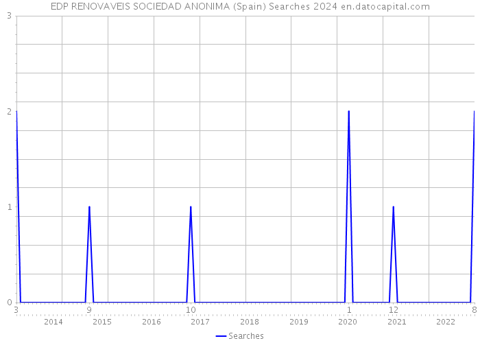 EDP RENOVAVEIS SOCIEDAD ANONIMA (Spain) Searches 2024 