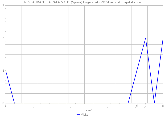RESTAURANT LA PALA S.C.P. (Spain) Page visits 2024 