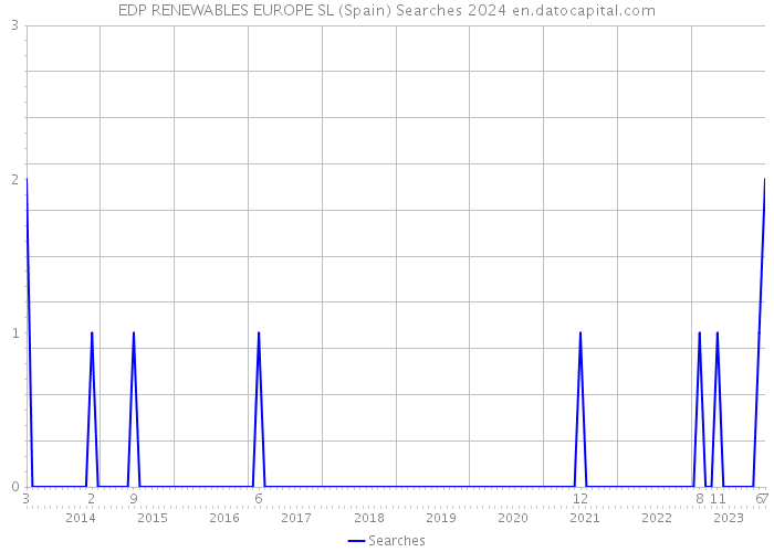 EDP RENEWABLES EUROPE SL (Spain) Searches 2024 