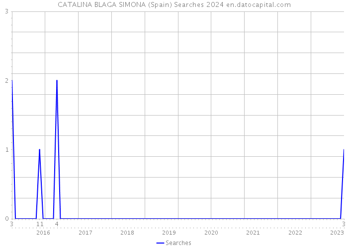CATALINA BLAGA SIMONA (Spain) Searches 2024 