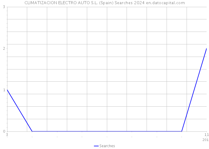 CLIMATIZACION ELECTRO AUTO S.L. (Spain) Searches 2024 