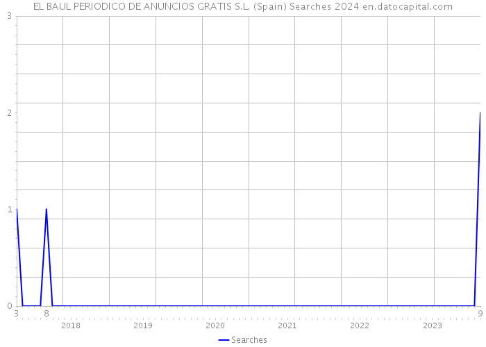 EL BAUL PERIODICO DE ANUNCIOS GRATIS S.L. (Spain) Searches 2024 
