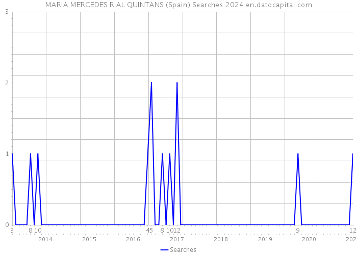 MARIA MERCEDES RIAL QUINTANS (Spain) Searches 2024 