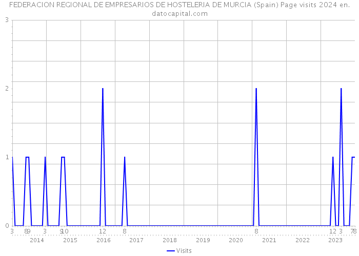 FEDERACION REGIONAL DE EMPRESARIOS DE HOSTELERIA DE MURCIA (Spain) Page visits 2024 