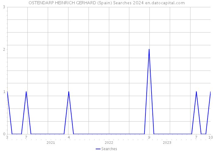 OSTENDARP HEINRICH GERHARD (Spain) Searches 2024 