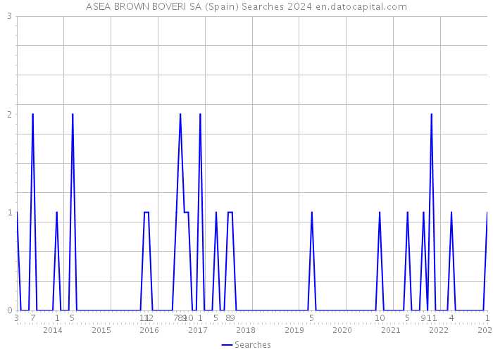 ASEA BROWN BOVERI SA (Spain) Searches 2024 