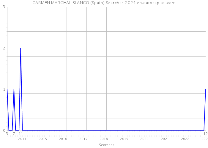 CARMEN MARCHAL BLANCO (Spain) Searches 2024 